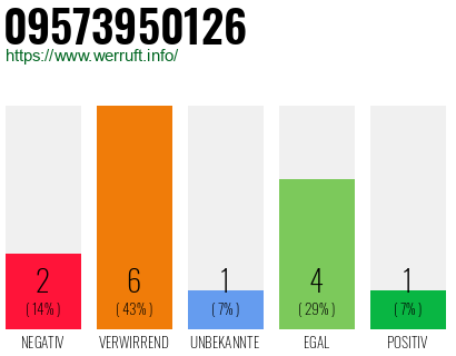 Rufnummer 09573950126 Telefonnummer 09573950126