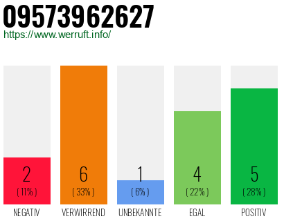 Rufnummer 09573962627 Telefonnummer 09573962627