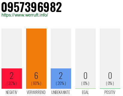 Rufnummer 0957396982 Telefonnummer 0957396982