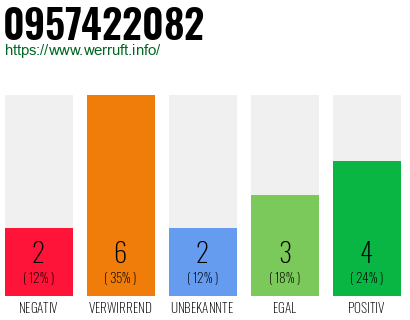 Rufnummer 0957422082 Telefonnummer 0957422082