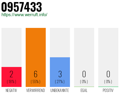 Rufnummer 0957433 Telefonnummer 0957433
