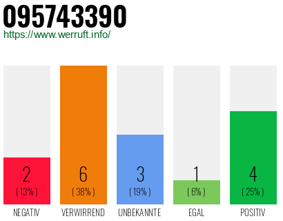 Rufnummer 095743390 Telefonnummer 095743390