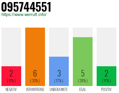Rufnummer 095744551 Telefonnummer 095744551