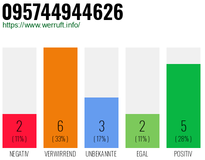 Rufnummer 095744944626 Telefonnummer 095744944626