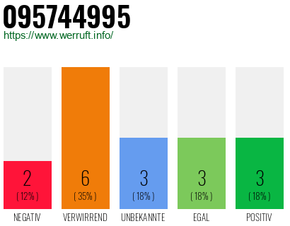Rufnummer 095744995 Telefonnummer 095744995