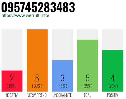 Rufnummer 095745283483 Telefonnummer 095745283483
