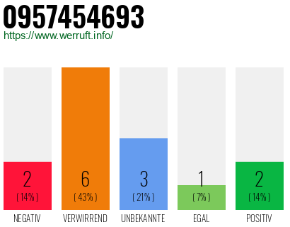 Rufnummer 0957454693 Telefonnummer 0957454693