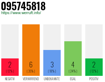 Rufnummer 095745818 Telefonnummer 095745818
