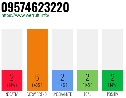 Rufnummer 09574623220 Telefonnummer 09574623220