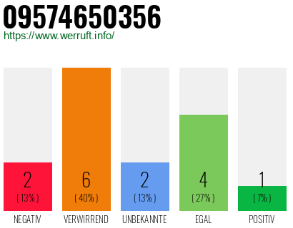 Rufnummer 09574650356 Telefonnummer 09574650356
