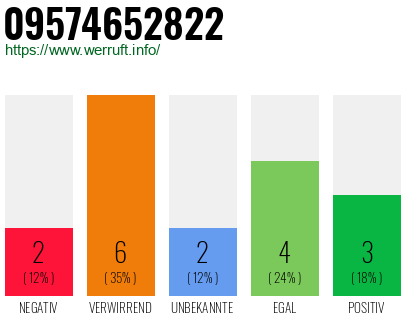 Rufnummer 09574652822 Telefonnummer 09574652822