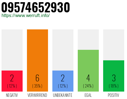 Rufnummer 09574652930 Telefonnummer 09574652930