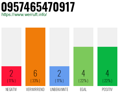 Rufnummer 0957465470917 Telefonnummer 0957465470917