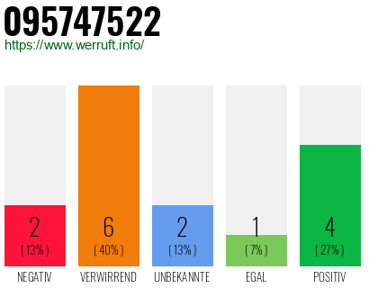 Rufnummer 095747522 Telefonnummer 095747522