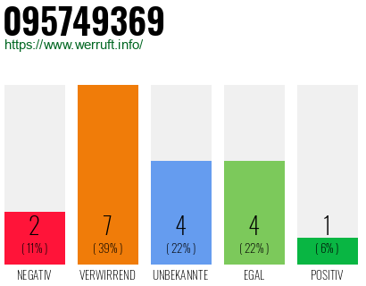 Rufnummer 095749369 Telefonnummer 095749369
