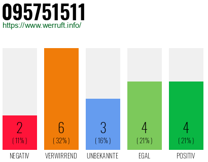 Rufnummer 095751511 Telefonnummer 095751511