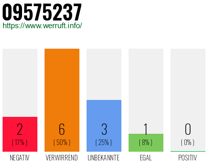 Rufnummer 09575237 Telefonnummer 09575237