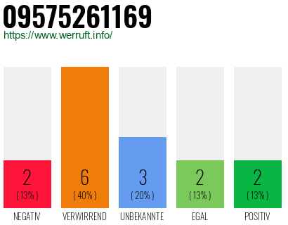 Rufnummer 09575261169 Telefonnummer 09575261169