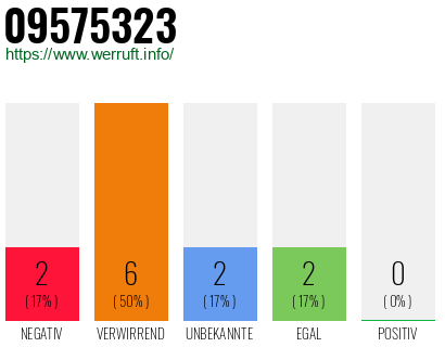 Rufnummer 09575323 Telefonnummer 09575323