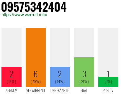 Rufnummer 09575342404 Telefonnummer 09575342404