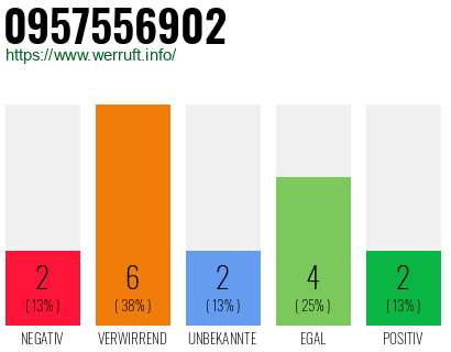 Rufnummer 0957556902 Telefonnummer 0957556902