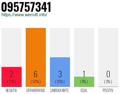 Rufnummer 095757341 Telefonnummer 095757341