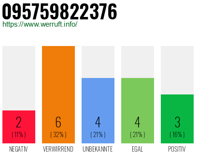 Rufnummer 095759822376 Telefonnummer 095759822376