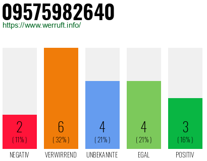 Rufnummer 09575982640 Telefonnummer 09575982640