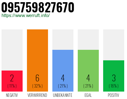 Rufnummer 095759827670 Telefonnummer 095759827670