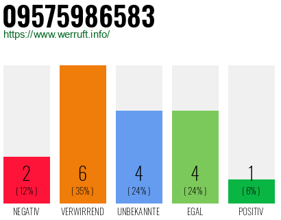 Rufnummer 09575986583 Telefonnummer 09575986583