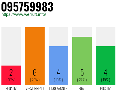Rufnummer 095759983 Telefonnummer 095759983