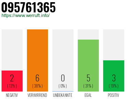 Rufnummer 095761365 Telefonnummer 095761365