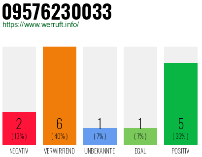 Rufnummer 09576230033 Telefonnummer 09576230033