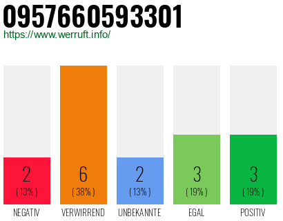 Rufnummer 0957660593301 Telefonnummer 0957660593301