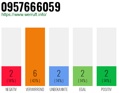 Rufnummer 0957666059 Telefonnummer 0957666059