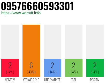 Rufnummer 09576660593301 Telefonnummer 09576660593301