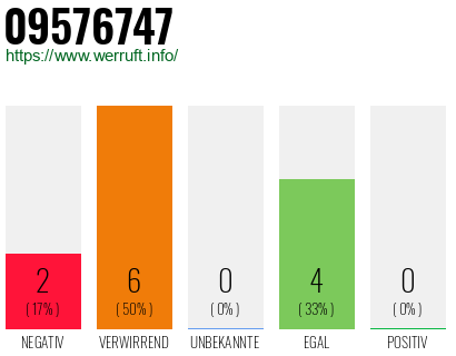Rufnummer 09576747 Telefonnummer 09576747