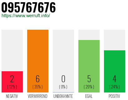 Rufnummer 095767676 Telefonnummer 095767676