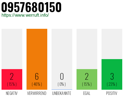 Rufnummer 0957680150 Telefonnummer 0957680150