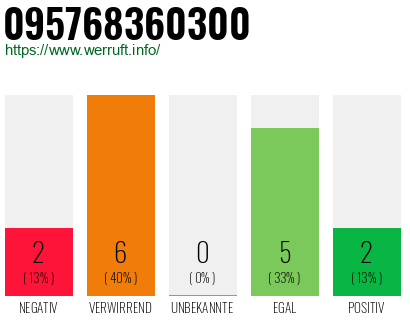 Rufnummer 095768360300 Telefonnummer 095768360300