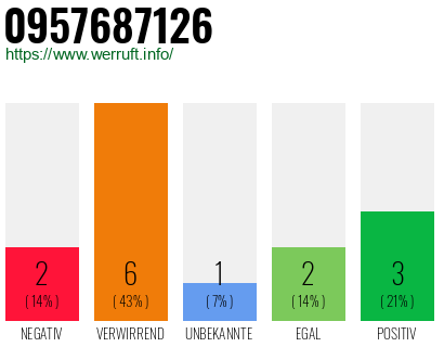 Rufnummer 0957687126 Telefonnummer 0957687126