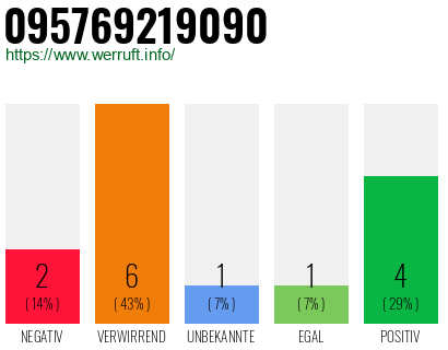 Rufnummer 095769219090 Telefonnummer 095769219090