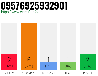 Rufnummer 09576925932901 Telefonnummer 09576925932901