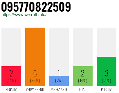 Rufnummer 095770822509 Telefonnummer 095770822509