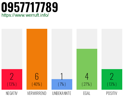Rufnummer 0957717789 Telefonnummer 0957717789