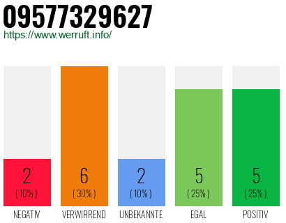 Rufnummer 09577329627 Telefonnummer 09577329627