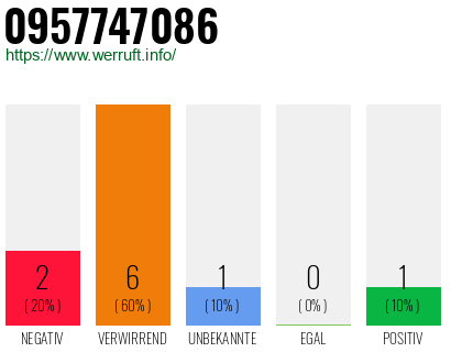 Rufnummer 0957747086 Telefonnummer 0957747086