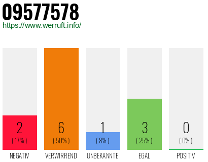 Rufnummer 09577578 Telefonnummer 09577578