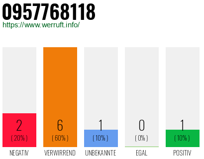 Rufnummer 0957768118 Telefonnummer 0957768118