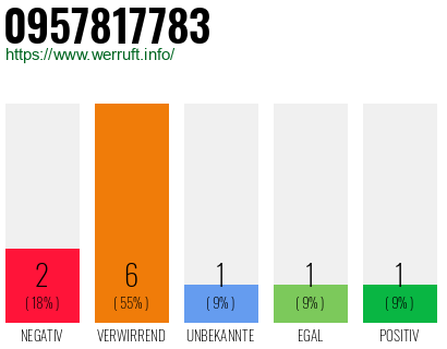 Rufnummer 0957817783 Telefonnummer 0957817783